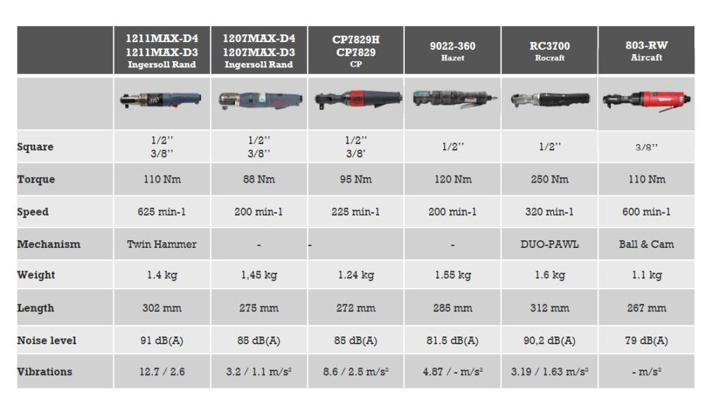 Összehasonlítás racsniskulcsok