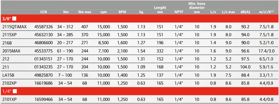 sarok-utvecsavarozok-ingersoll-rand-mimiko